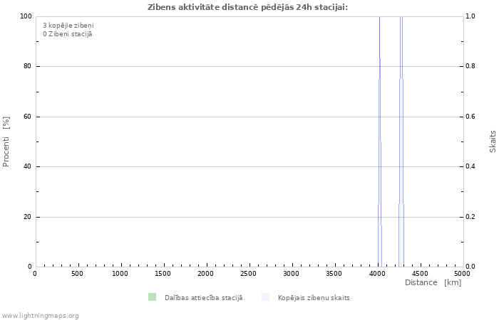 Grafiki: Zibens aktivitāte distancē