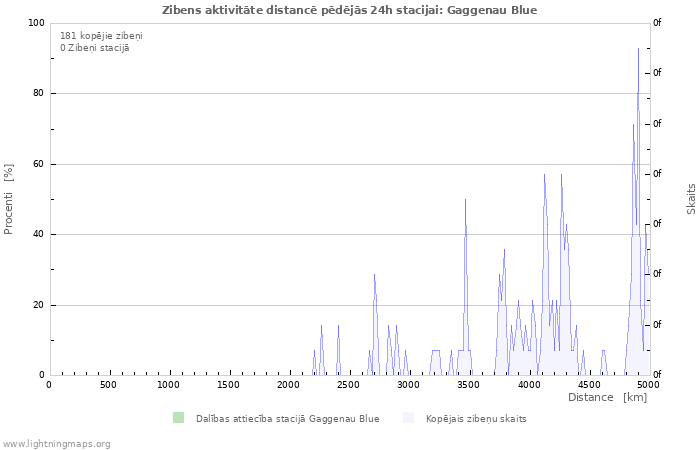 Grafiki: Zibens aktivitāte distancē