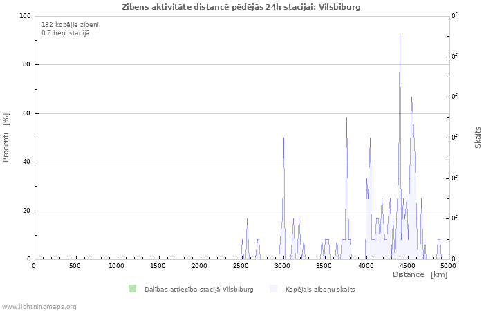 Grafiki: Zibens aktivitāte distancē