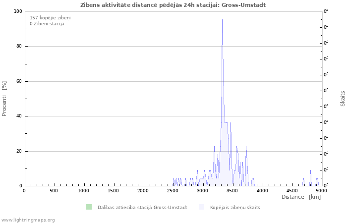 Grafiki: Zibens aktivitāte distancē