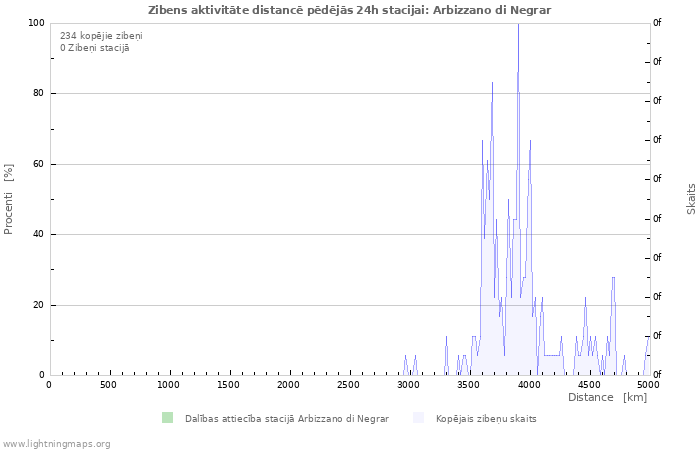 Grafiki: Zibens aktivitāte distancē