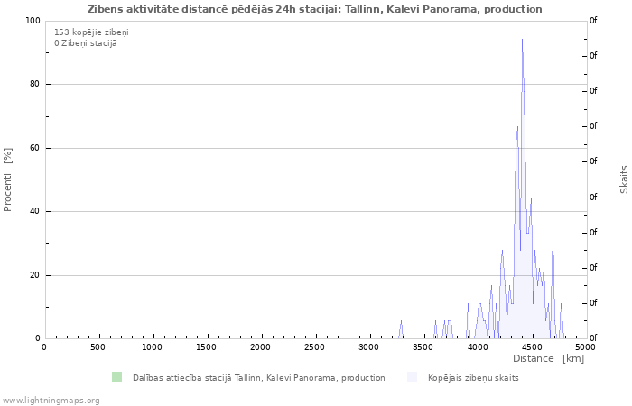 Grafiki: Zibens aktivitāte distancē