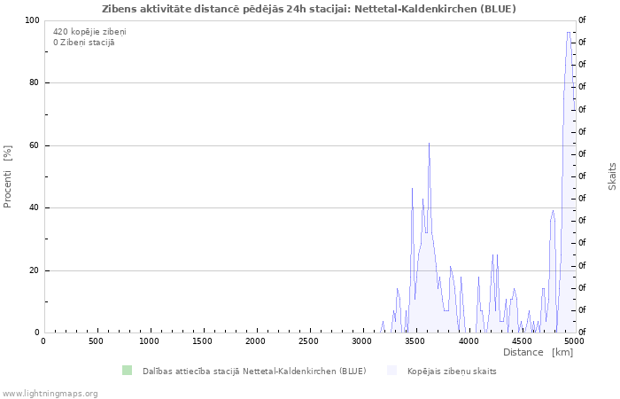 Grafiki: Zibens aktivitāte distancē