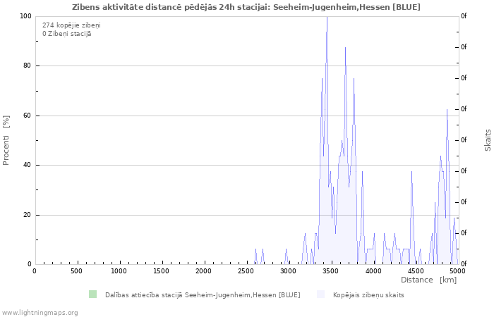 Grafiki: Zibens aktivitāte distancē