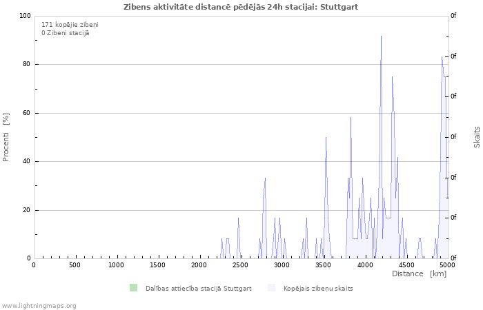 Grafiki: Zibens aktivitāte distancē