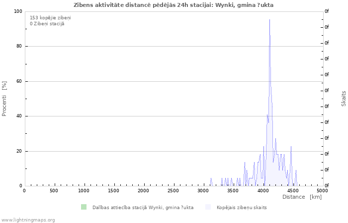 Grafiki: Zibens aktivitāte distancē