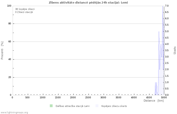 Grafiki: Zibens aktivitāte distancē