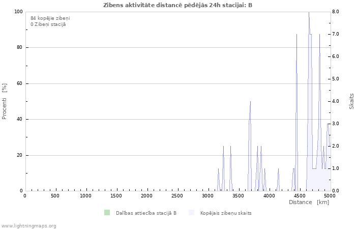 Grafiki: Zibens aktivitāte distancē