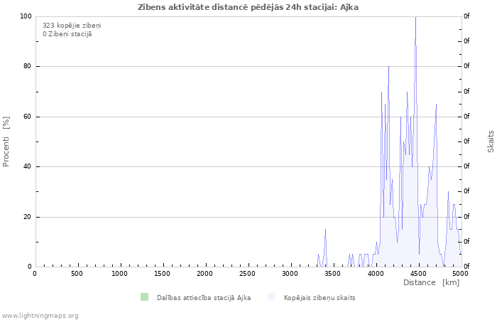 Grafiki: Zibens aktivitāte distancē