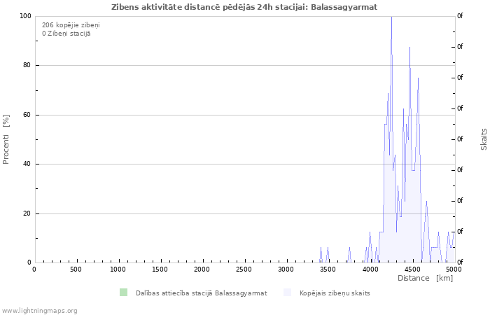 Grafiki: Zibens aktivitāte distancē