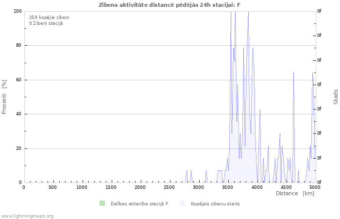 Grafiki: Zibens aktivitāte distancē