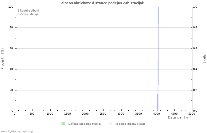 Grafiki: Zibens aktivitāte distancē