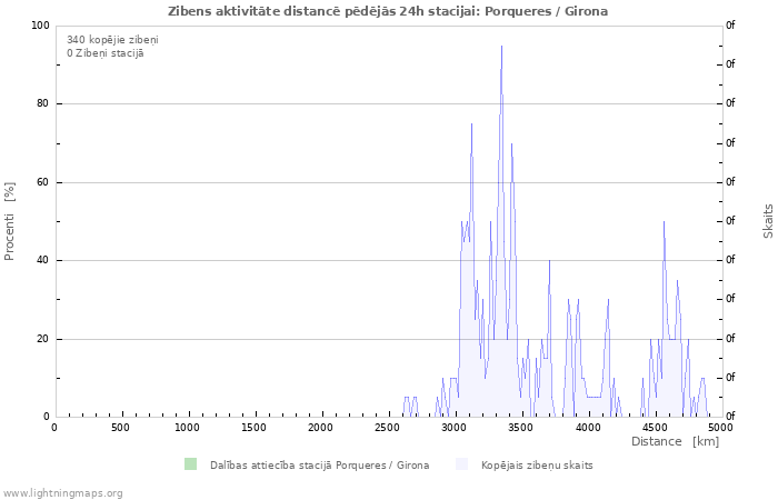 Grafiki: Zibens aktivitāte distancē