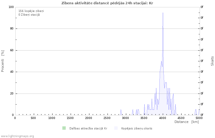 Grafiki: Zibens aktivitāte distancē