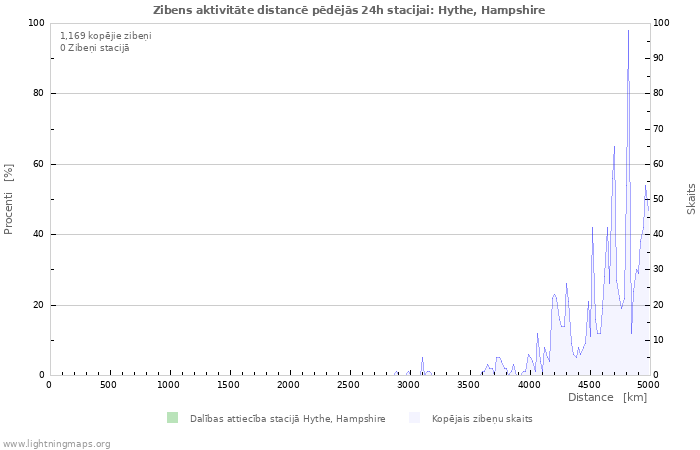 Grafiki: Zibens aktivitāte distancē