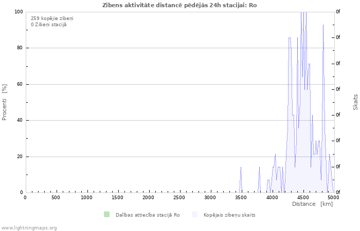 Grafiki: Zibens aktivitāte distancē