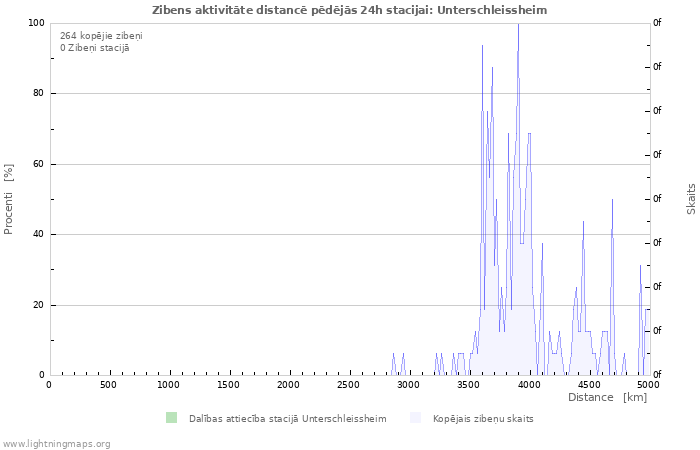 Grafiki: Zibens aktivitāte distancē