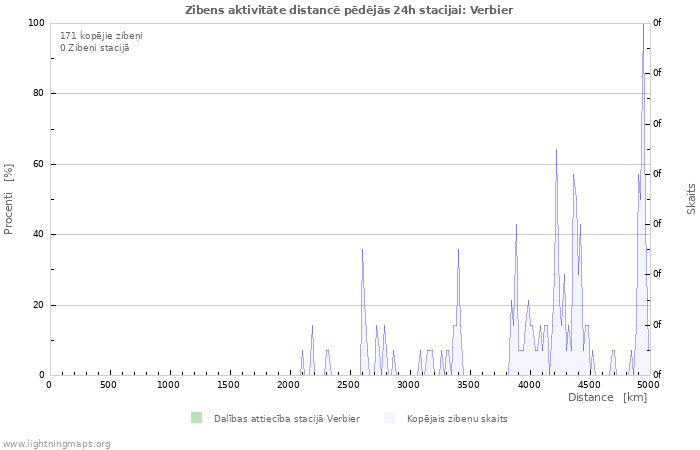 Grafiki: Zibens aktivitāte distancē