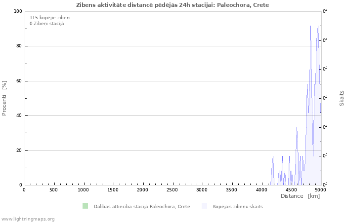 Grafiki: Zibens aktivitāte distancē