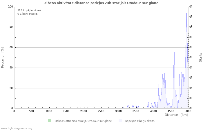 Grafiki: Zibens aktivitāte distancē