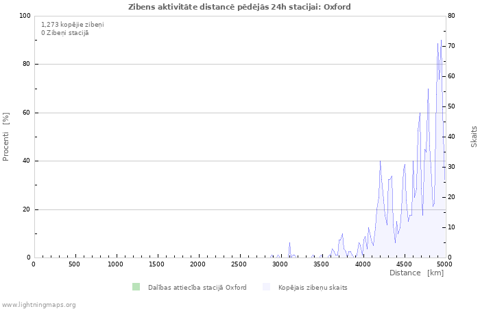 Grafiki: Zibens aktivitāte distancē