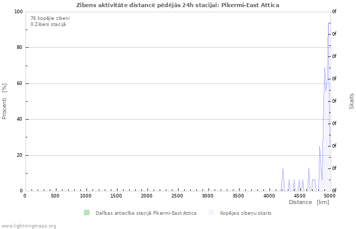 Grafiki: Zibens aktivitāte distancē