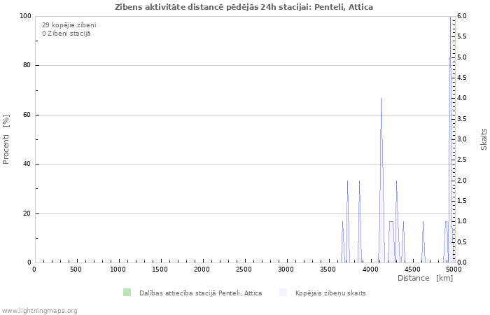 Grafiki: Zibens aktivitāte distancē