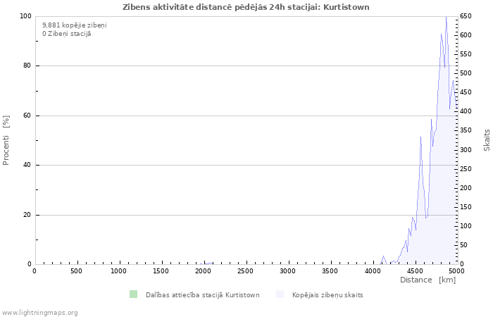 Grafiki: Zibens aktivitāte distancē