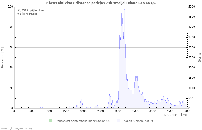 Grafiki: Zibens aktivitāte distancē