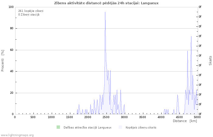 Grafiki: Zibens aktivitāte distancē