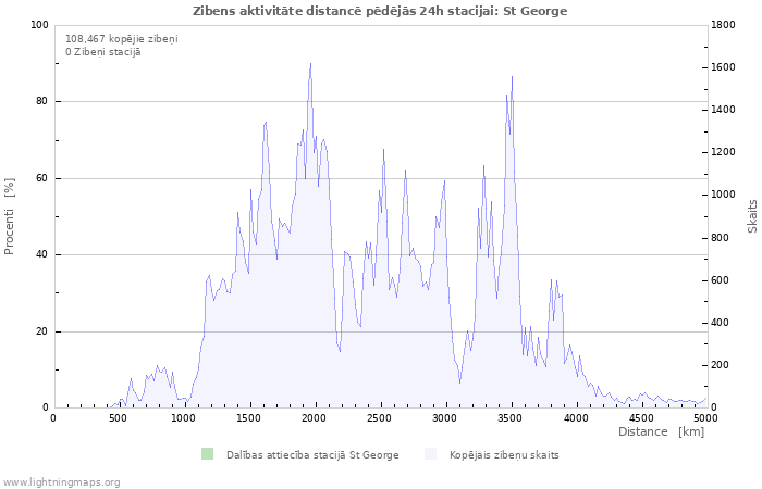 Grafiki: Zibens aktivitāte distancē