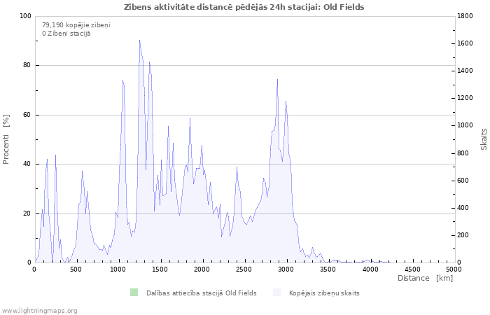 Grafiki: Zibens aktivitāte distancē