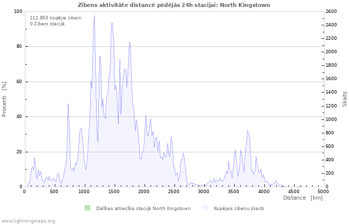 Grafiki: Zibens aktivitāte distancē