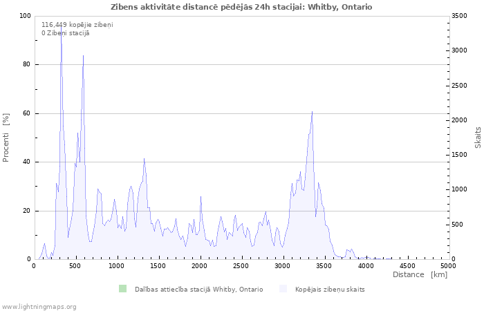 Grafiki: Zibens aktivitāte distancē