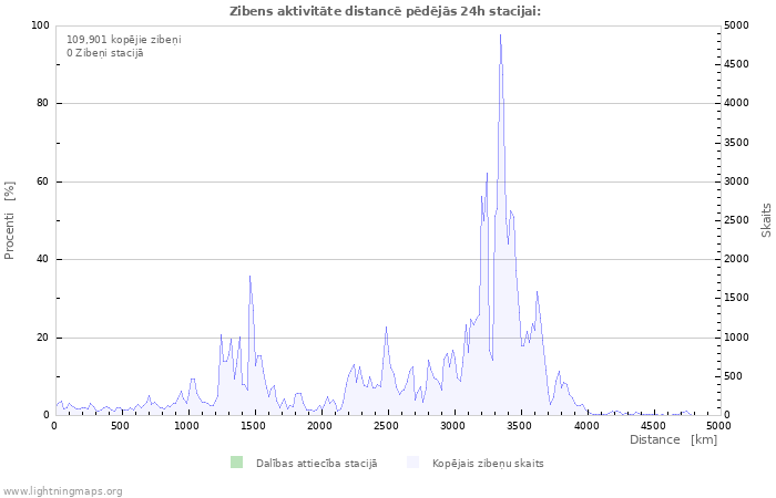 Grafiki: Zibens aktivitāte distancē