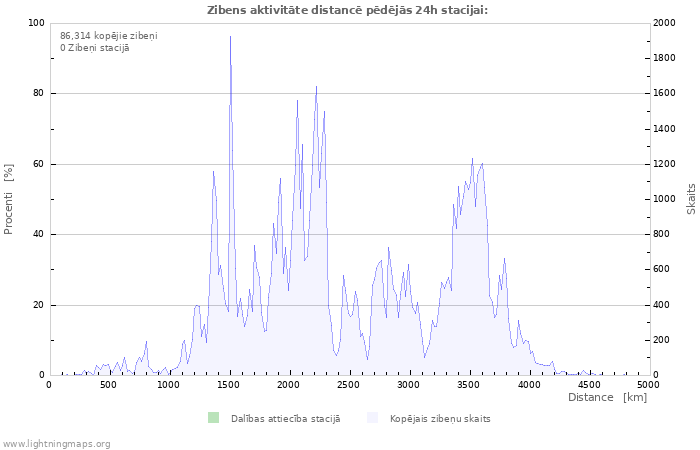 Grafiki: Zibens aktivitāte distancē