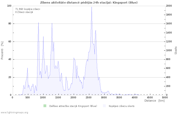 Grafiki: Zibens aktivitāte distancē