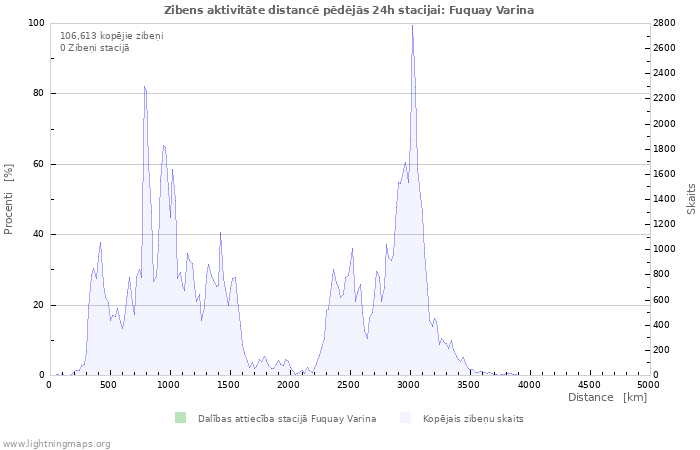 Grafiki: Zibens aktivitāte distancē