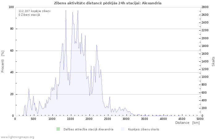 Grafiki: Zibens aktivitāte distancē