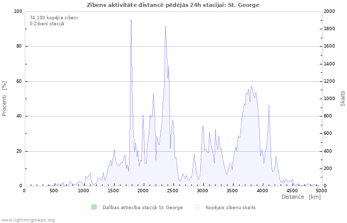 Grafiki: Zibens aktivitāte distancē