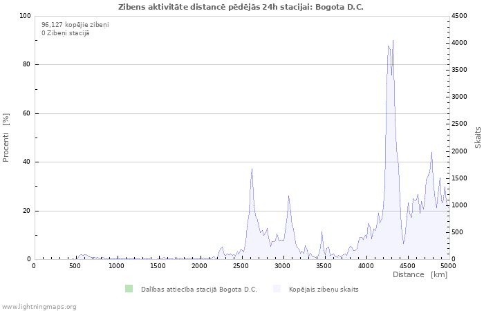 Grafiki: Zibens aktivitāte distancē