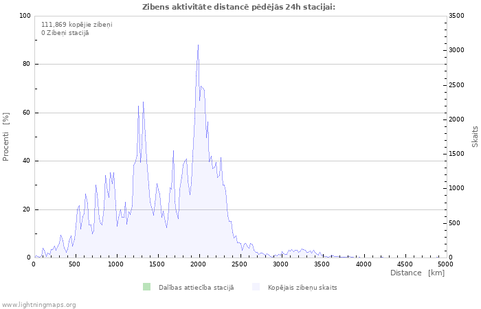 Grafiki: Zibens aktivitāte distancē