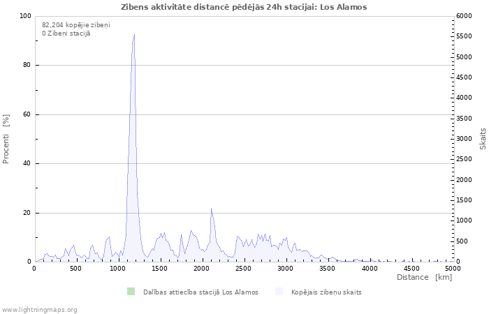 Grafiki: Zibens aktivitāte distancē