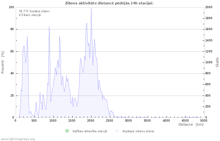 Grafiki: Zibens aktivitāte distancē