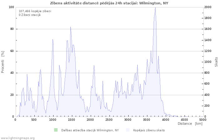 Grafiki: Zibens aktivitāte distancē