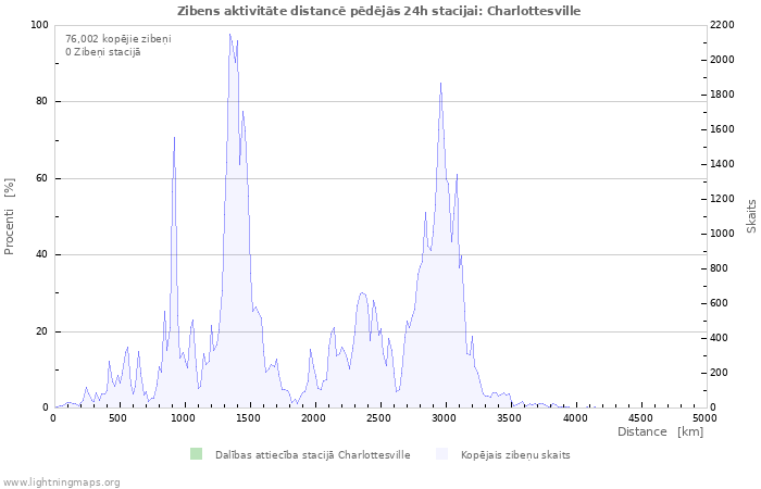 Grafiki: Zibens aktivitāte distancē