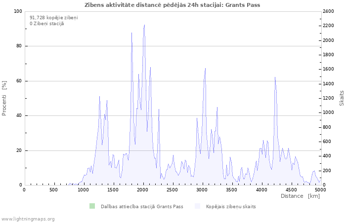 Grafiki: Zibens aktivitāte distancē