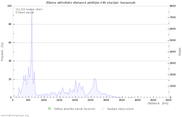 Grafiki: Zibens aktivitāte distancē