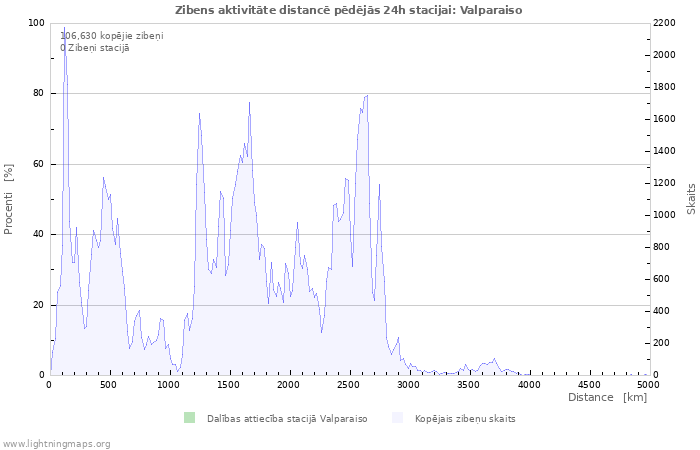 Grafiki: Zibens aktivitāte distancē