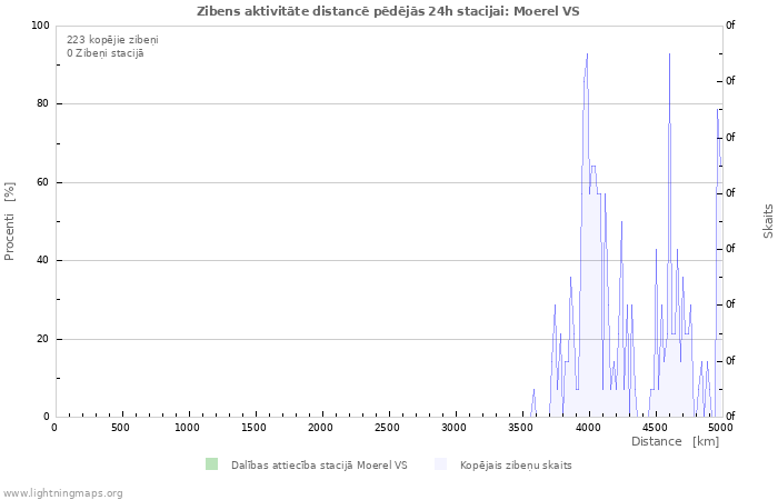 Grafiki: Zibens aktivitāte distancē